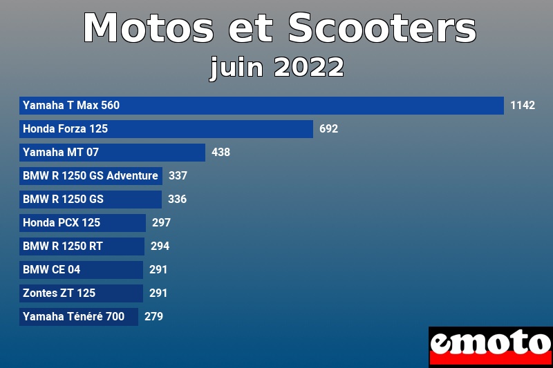 Les 10 Motos et Scooters les plus immatriculés en juin 2022 Les 10 Motos et Scooters les plus immatriculés en juin 2022