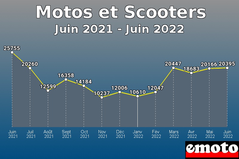 Motos et Scooters les plus immatriculés de Juin 2021 à Juin 2022 Motos et Scooters les plus immatriculés de Juin 2021 à Juin 2022