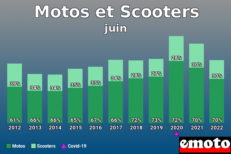 Répartition Motos Scooters Motos et Scooters en juin 2022 Répartition Motos Scooters Motos et Scooters en juin 2022