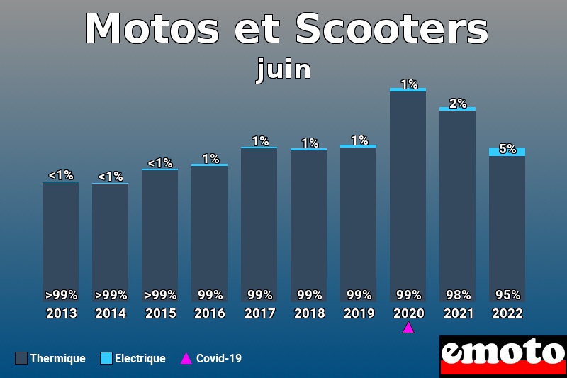 Répartition Thermique Electrique Motos et Scooters en juin 2022 Répartition Thermique Electrique Motos et Scooters en juin 2022