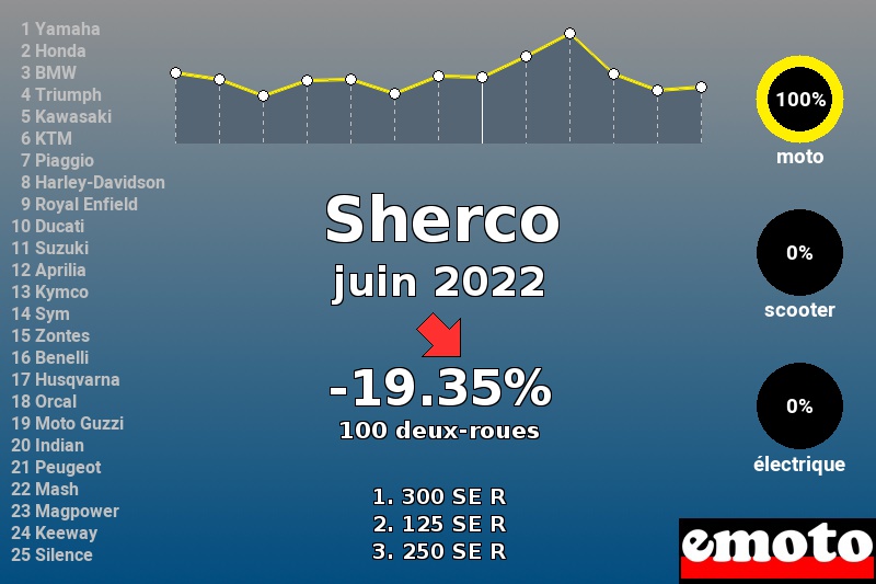 Immatriculations Sherco en France en juin 2022 Immatriculations Sherco en France en juin 2022