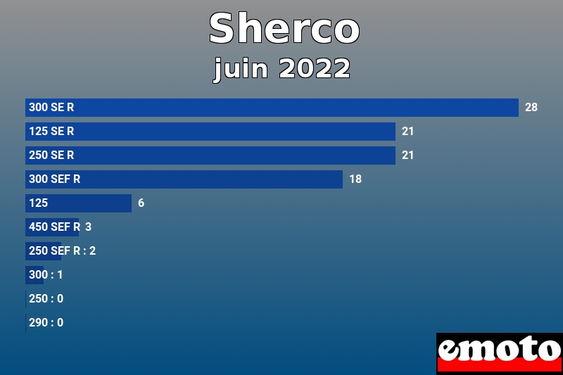 Les 10 Sherco les plus immatriculés en juin 2022 Les 10 Sherco les plus immatriculés en juin 2022