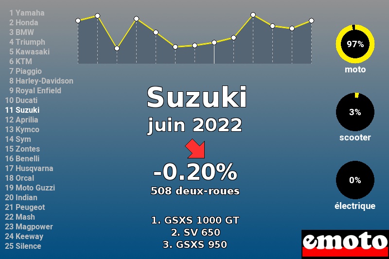 Immatriculations Suzuki en France en juin 2022 Immatriculations Suzuki en France en juin 2022