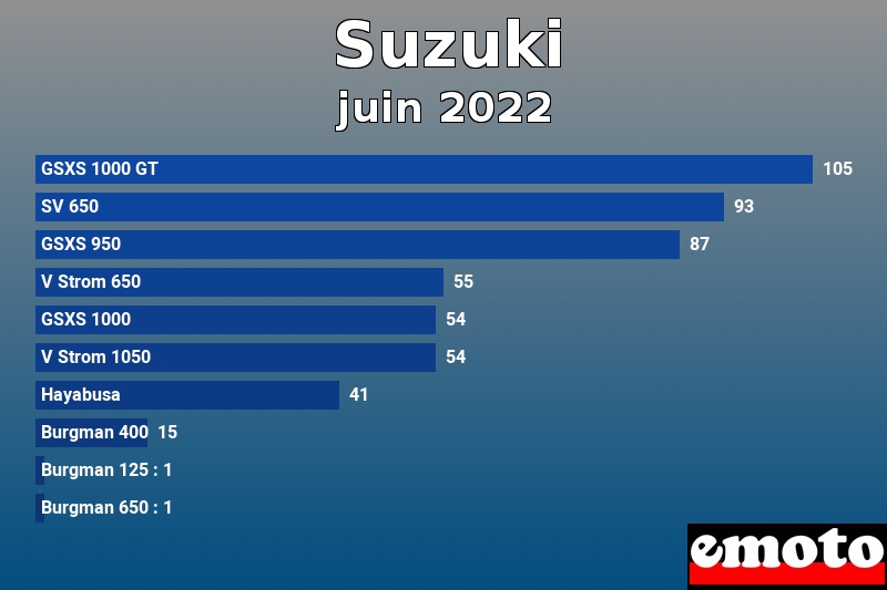 Les 10 Suzuki les plus immatriculés en juin 2022 Les 10 Suzuki les plus immatriculés en juin 2022