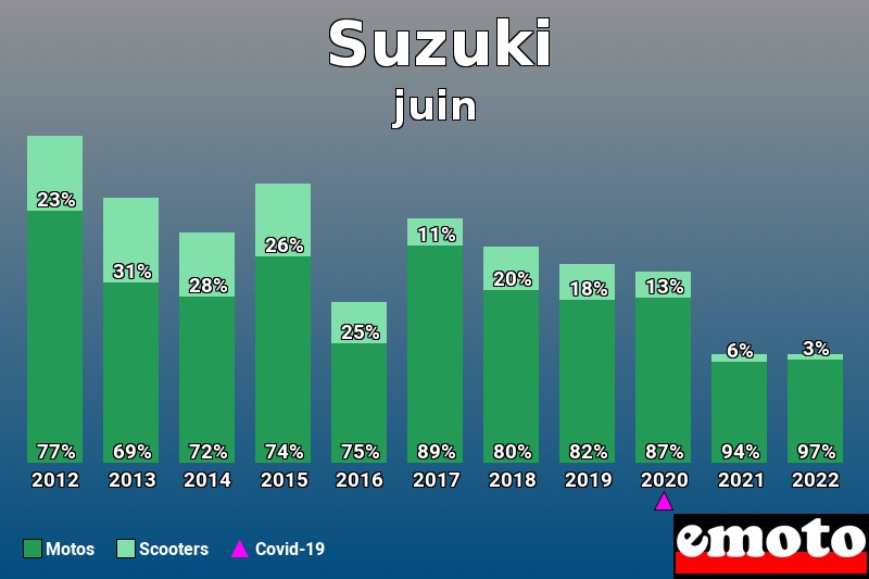 Répartition Motos Scooters Suzuki en juin 2022 Répartition Motos Scooters Suzuki en juin 2022