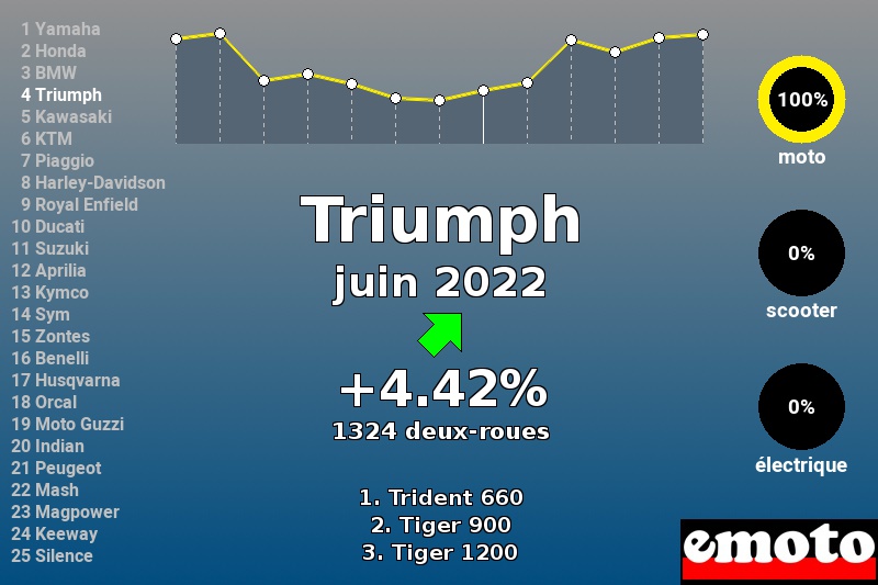 Immatriculations Triumph en France en juin 2022 Immatriculations Triumph en France en juin 2022