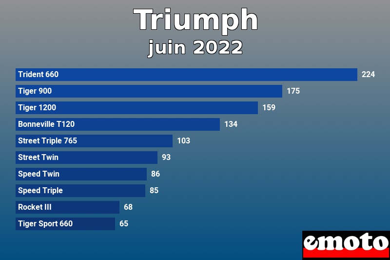 Les 10 Triumph les plus immatriculés en juin 2022 Les 10 Triumph les plus immatriculés en juin 2022