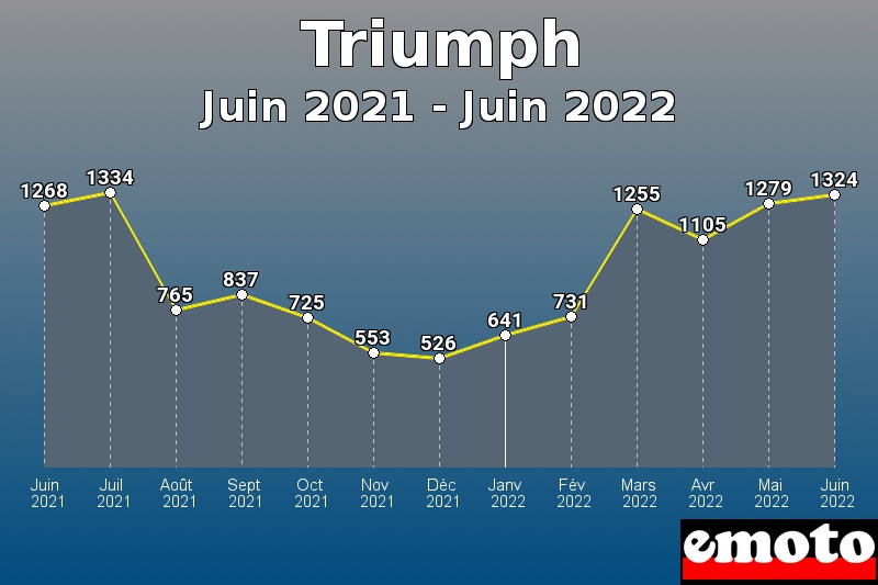 Volumes des immatriculations Triumph de juin 2021 à juin 2022 Volumes des immatriculations Triumph de juin 2021 à juin 2022