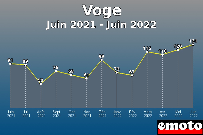 Volumes des immatriculations Voge de juin 2021 à juin 2022 Volumes des immatriculations Voge de juin 2021 à juin 2022