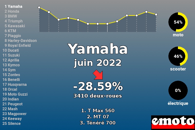 Immatriculations Yamaha en France en juin 2022 Immatriculations Yamaha en France en juin 2022