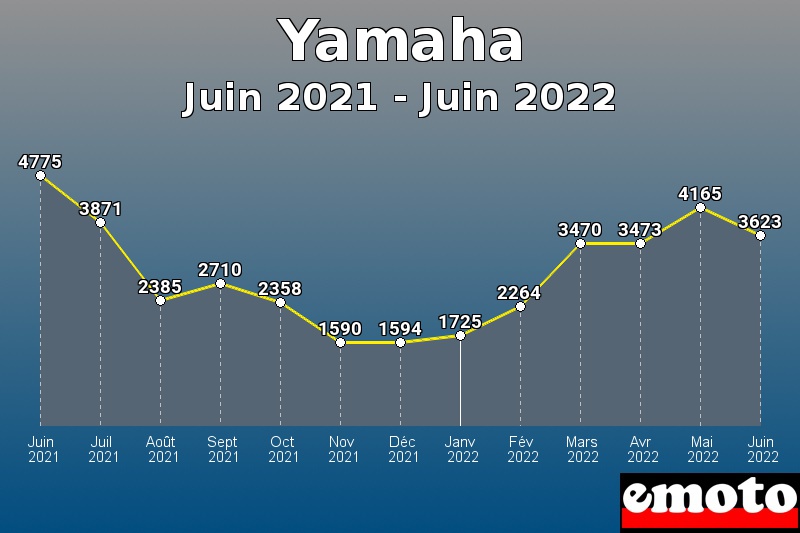 Volumes des immatriculations Yamaha de juin 2021 à juin 2022