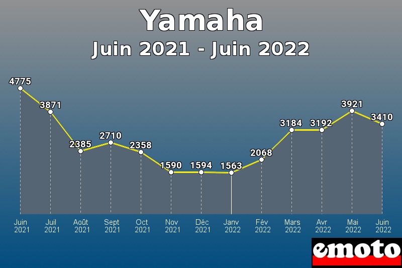 Yamaha les plus immatriculés de Juin 2021 à Juin 2022 Yamaha les plus immatriculés de Juin 2021 à Juin 2022