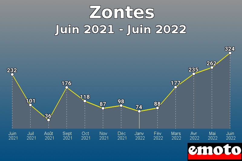 Volumes des immatriculations Zontes de juin 2021 à juin 2022