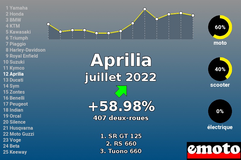 Immatriculations Aprilia en France en juillet 2022 Immatriculations Aprilia en France en juillet 2022
