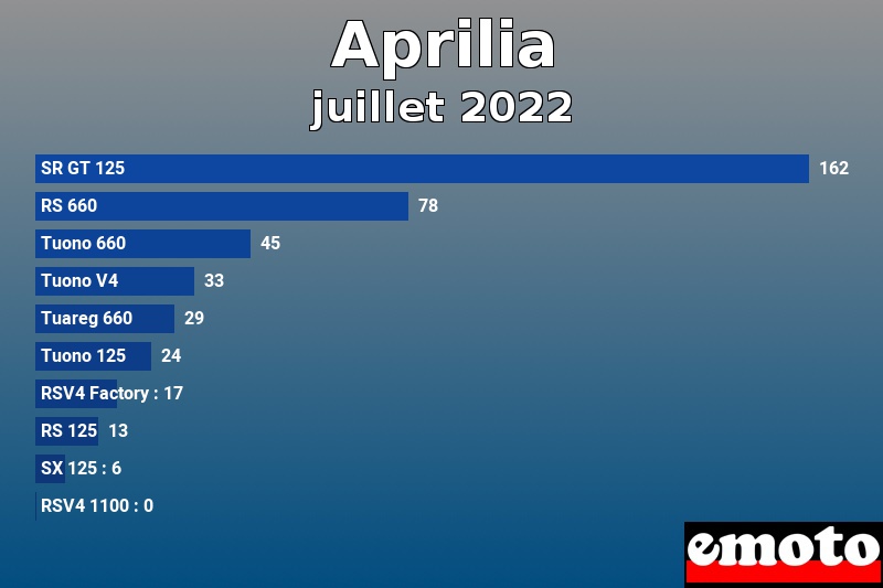 Les 10 Aprilia les plus immatriculés en juillet 2022 Les 10 Aprilia les plus immatriculés en juillet 2022