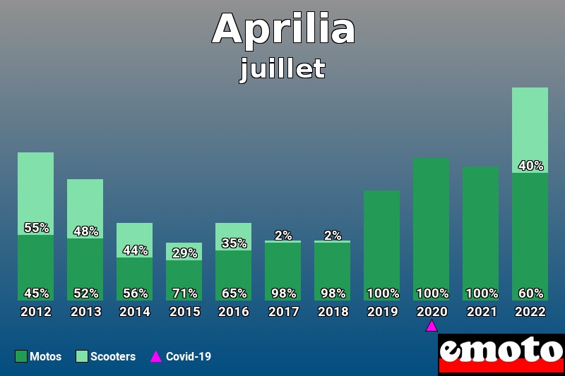 Répartition Motos Scooters Aprilia en juillet 2022 Répartition Motos Scooters Aprilia en juillet 2022