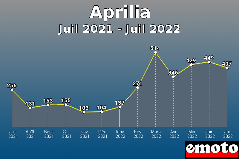 Volumes des immatriculations Aprilia de juil 2021 à juil 2022
