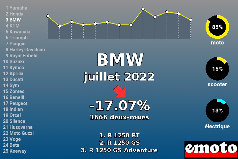 Immatriculations BMW en France en juillet 2022 Immatriculations BMW en France en juillet 2022