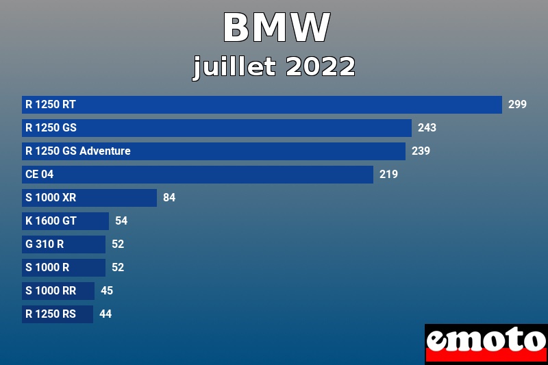 Les 10 BMW les plus immatriculés en juillet 2022 Les 10 BMW les plus immatriculés en juillet 2022