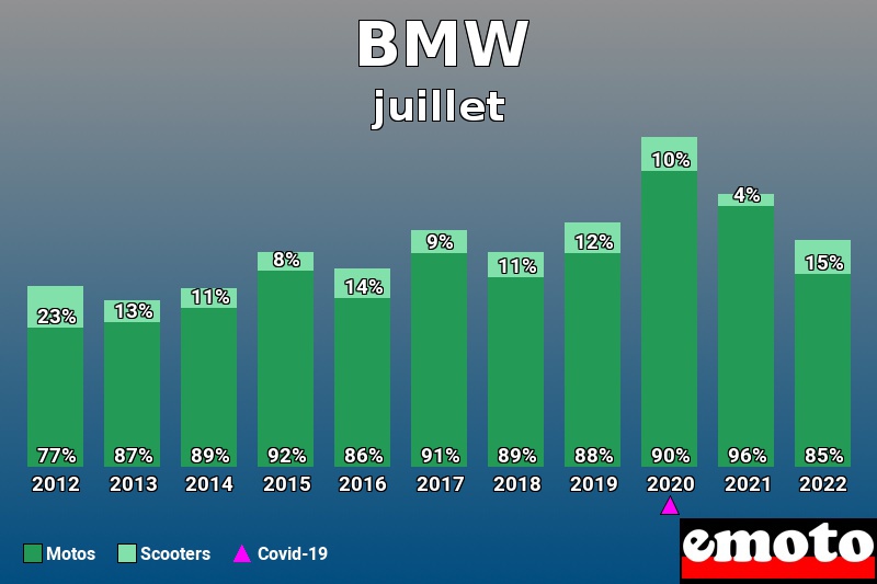 Répartition Motos Scooters BMW en juillet 2022 Répartition Motos Scooters BMW en juillet 2022