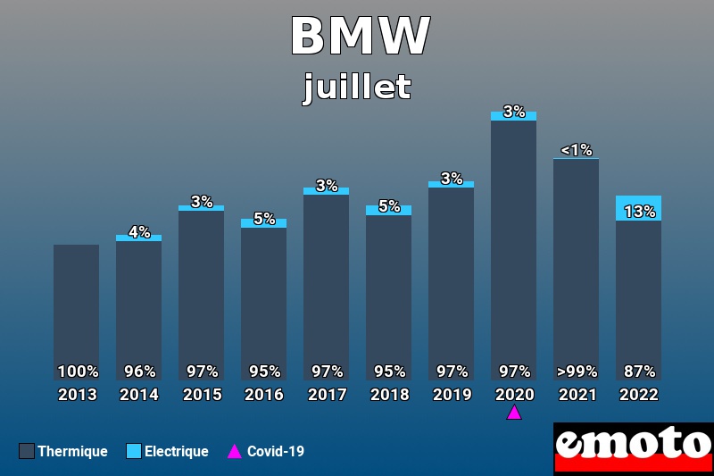 Répartition Thermique Electrique BMW en juillet 2022 Répartition Thermique Electrique BMW en juillet 2022