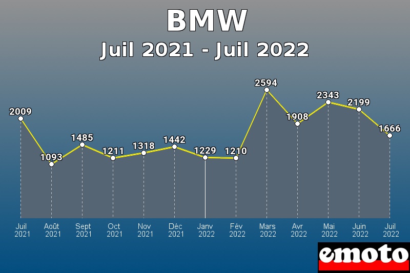 Volumes des immatriculations BMW de juil 2021 à juil 2022