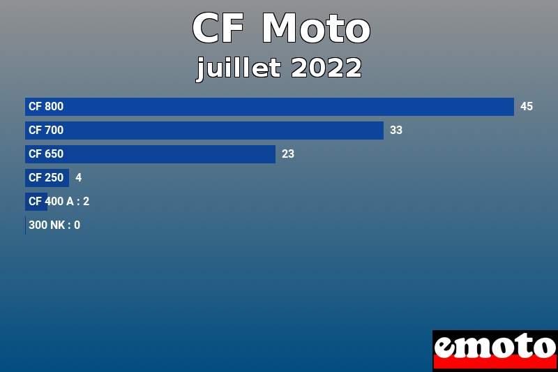 Les 6 CF Moto les plus immatriculés en juillet 2022 Les 6 CF Moto les plus immatriculés en juillet 2022