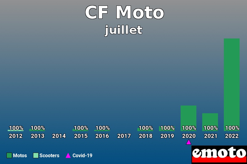 Répartition Motos Scooters CF Moto en juillet 2022 Répartition Motos Scooters CF Moto en juillet 2022