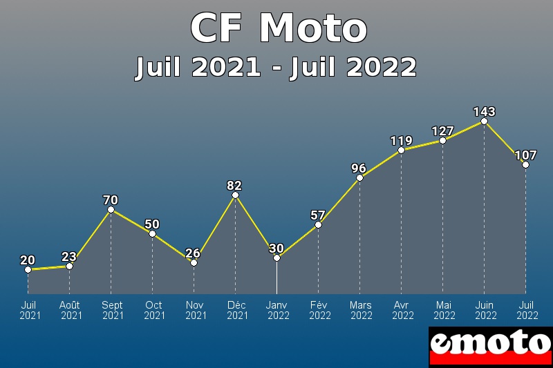 Volumes des immatriculations CF Moto de juil 2021 à juil 2022