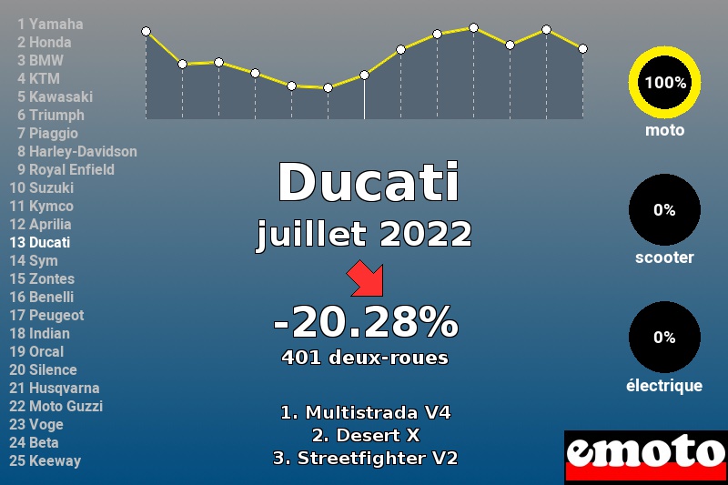 Immatriculations Ducati en France en juillet 2022 Immatriculations Ducati en France en juillet 2022