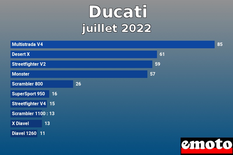 Les 10 Ducati les plus immatriculés en juillet 2022 Les 10 Ducati les plus immatriculés en juillet 2022