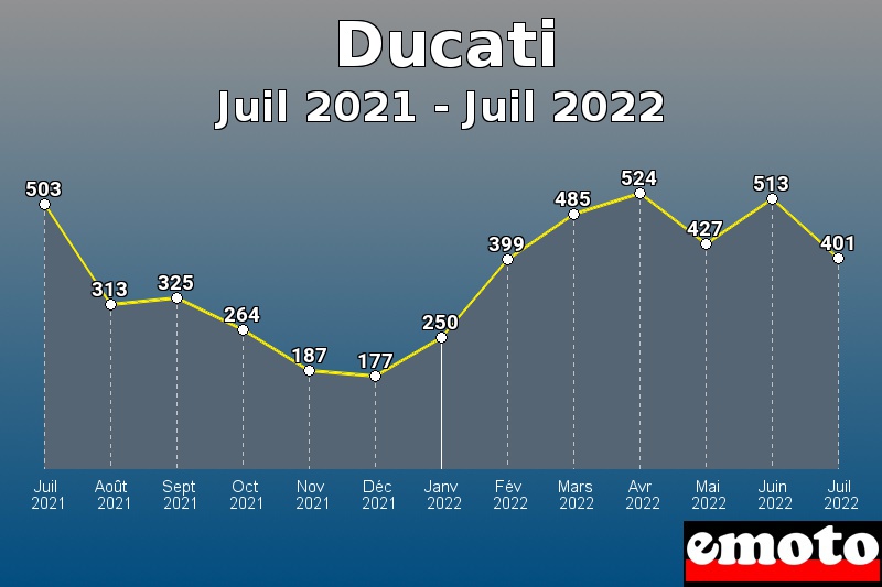 Volumes des immatriculations Ducati de juil 2021 à juil 2022 Volumes des immatriculations Ducati de juil 2021 à juil 2022