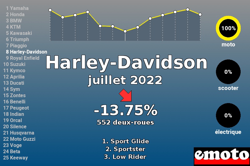 Immatriculations Harley-Davidson en France en juillet 2022 Immatriculations Harley-Davidson en France en juillet 2022