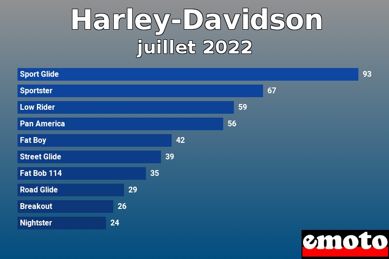 Les 10 Harley-Davidson les plus immatriculés en juillet 2022 Les 10 Harley-Davidson les plus immatriculés en juillet 2022