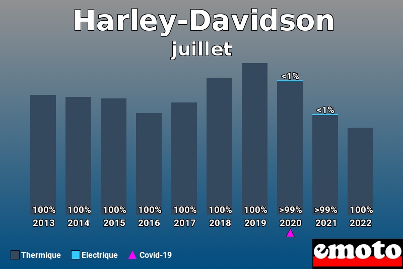 Répartition Thermique Electrique Harley-Davidson en juillet 2022 Répartition Thermique Electrique Harley-Davidson en juillet 2022