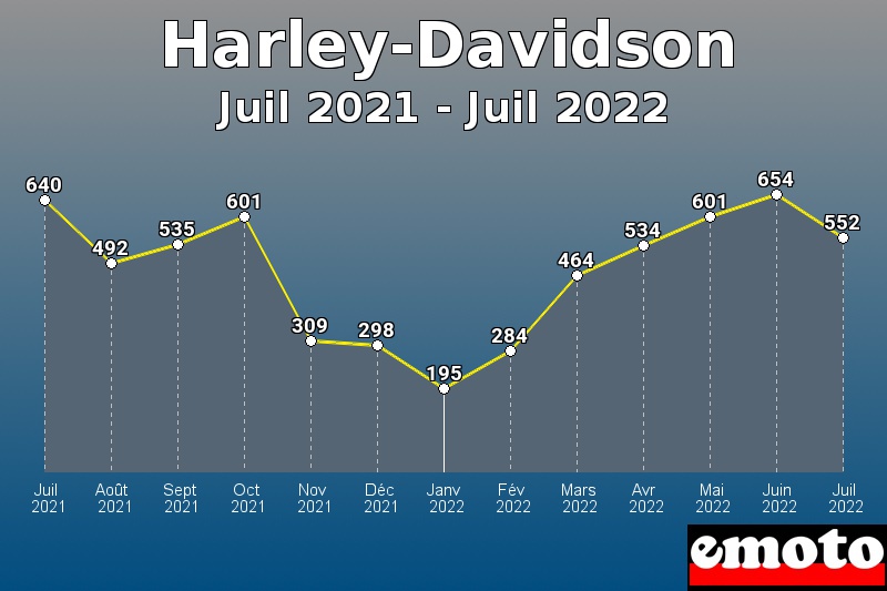 Volumes des immatriculations Harley-Davidson de juil 2021 à juil 2022