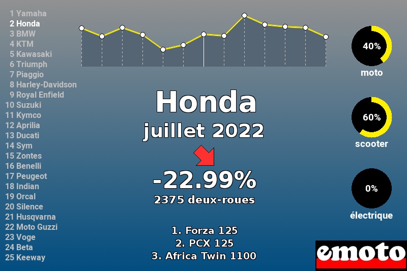 Immatriculations Honda en France en juillet 2022 Immatriculations Honda en France en juillet 2022