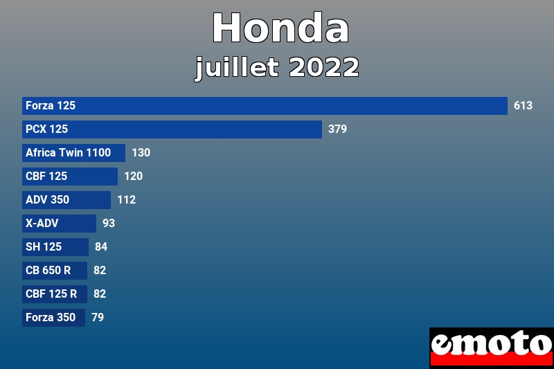 Les 10 Honda les plus immatriculés en juillet 2022 Les 10 Honda les plus immatriculés en juillet 2022