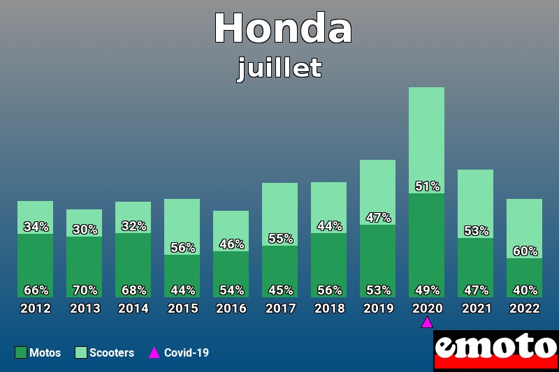 Répartition Motos Scooters Honda en juillet 2022 Répartition Motos Scooters Honda en juillet 2022