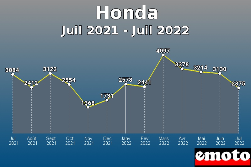 Volumes des immatriculations Honda de juil 2021 à juil 2022