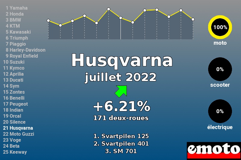 Immatriculations Husqvarna en France en juillet 2022 Immatriculations Husqvarna en France en juillet 2022