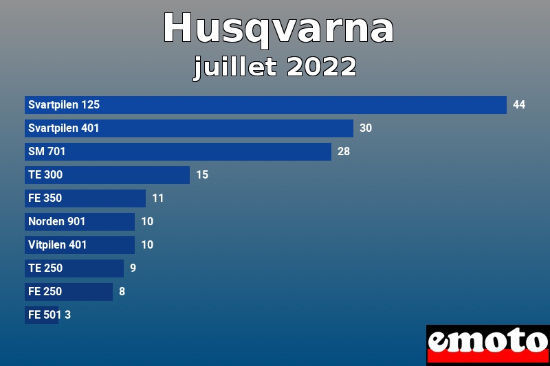Les 10 Husqvarna les plus immatriculés en juillet 2022 Les 10 Husqvarna les plus immatriculés en juillet 2022