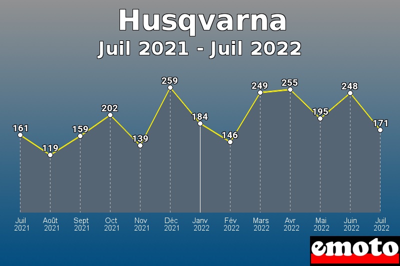 Volumes des immatriculations Husqvarna de juil 2021 à juil 2022