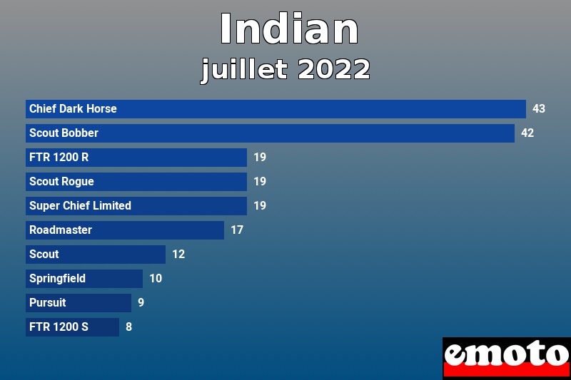 Les 10 Indian les plus immatriculés en juillet 2022 Les 10 Indian les plus immatriculés en juillet 2022