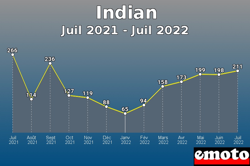 Volumes des immatriculations Indian de juil 2021 à juil 2022 Volumes des immatriculations Indian de juil 2021 à juil 2022