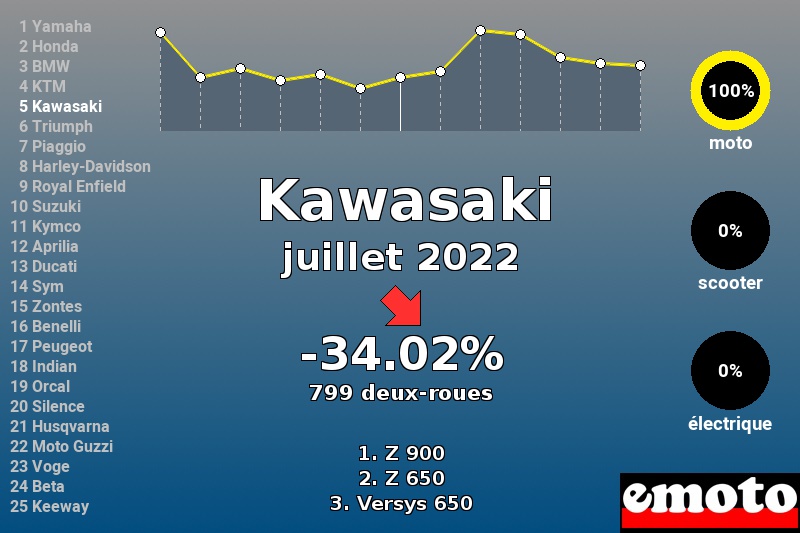 Immatriculations Kawasaki en France en juillet 2022 Immatriculations Kawasaki en France en juillet 2022