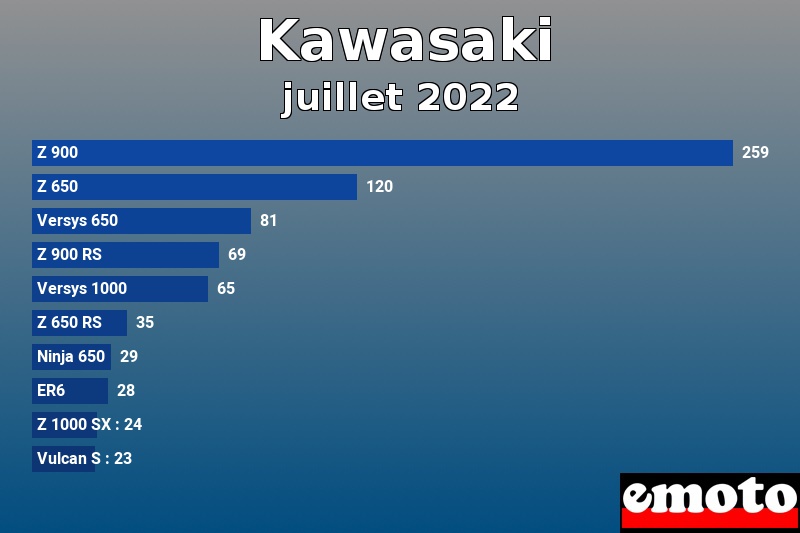 Les 10 Kawasaki les plus immatriculés en juillet 2022 Les 10 Kawasaki les plus immatriculés en juillet 2022