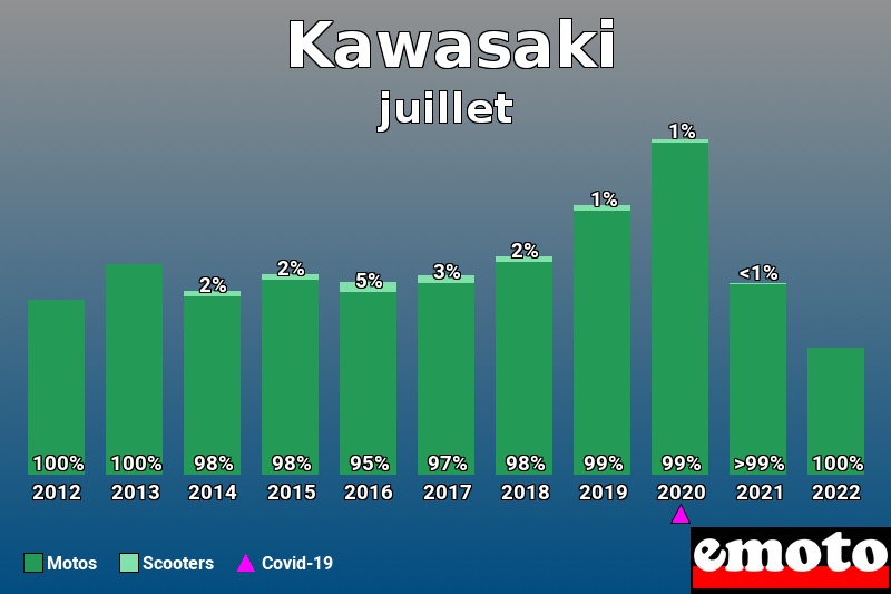 Répartition Motos Scooters Kawasaki en juillet 2022 Répartition Motos Scooters Kawasaki en juillet 2022