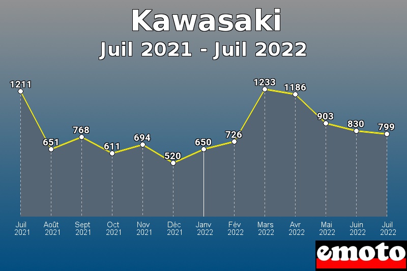 Volumes des immatriculations Kawasaki de juil 2021 à juil 2022
