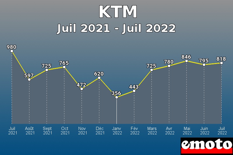Volumes des immatriculations KTM de juil 2021 à juil 2022 Volumes des immatriculations KTM de juil 2021 à juil 2022